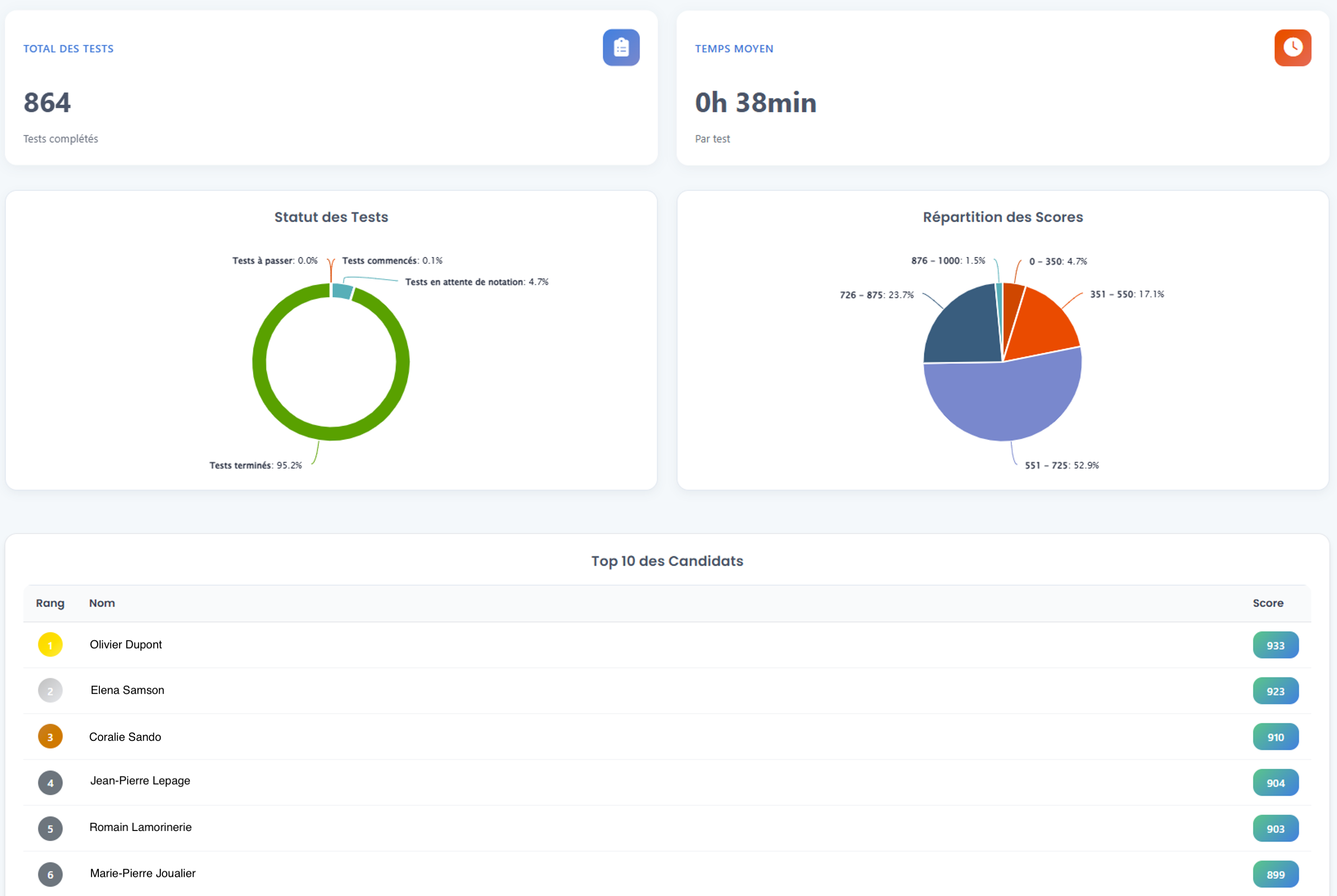 Tableau de bord de la plateforme de test